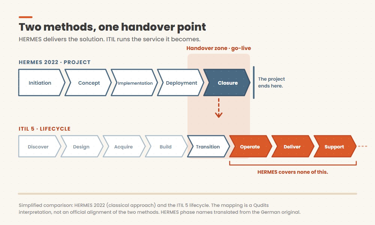 Comparison of the HERMES 2022 phases and the ITIL 5 lifecycle with the handover zone at go-live highlighted