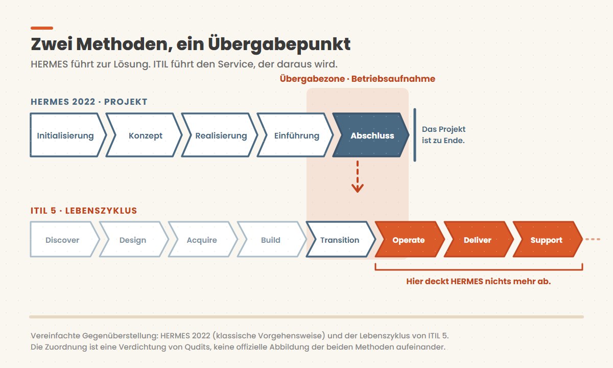 Gegenüberstellung der HERMES-2022-Phasen und des ITIL-5-Lebenszyklus mit markierter Übergabezone bei der Betriebsaufnahme