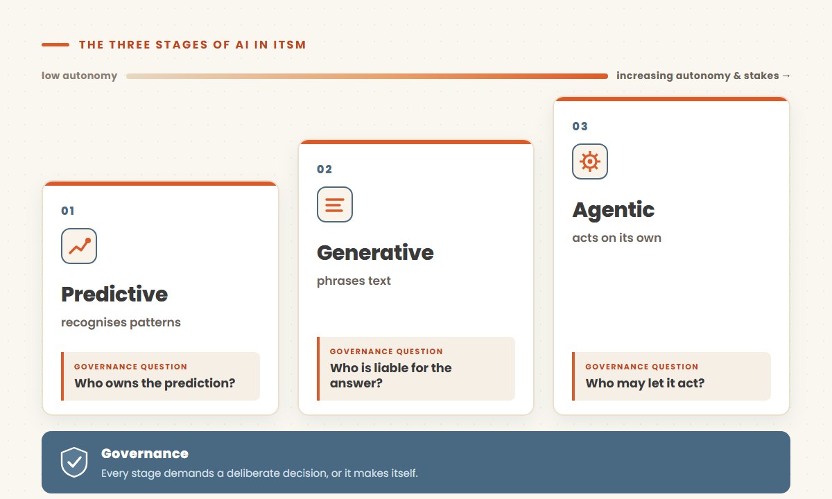 The three stages of AI in ITSM with rising autonomy and stakes: Predictive (recognises patterns — who owns the prediction?), Generative (phrases text — who is liable for the answer?), Agentic (acts on its own — who may let it act?)