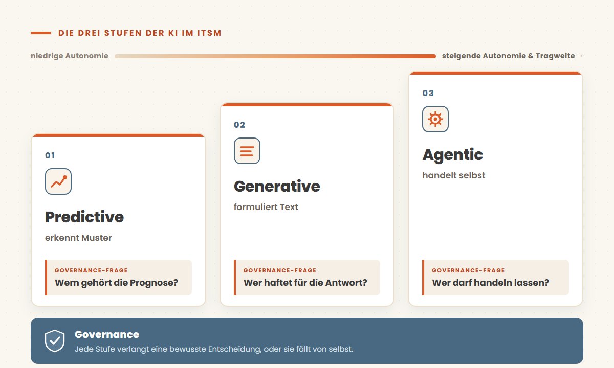 Drei Ebenen von KI im Service-Management: Predictive, Generative und Agentic AI mit steigender Tragweite und Governance-Anforderung