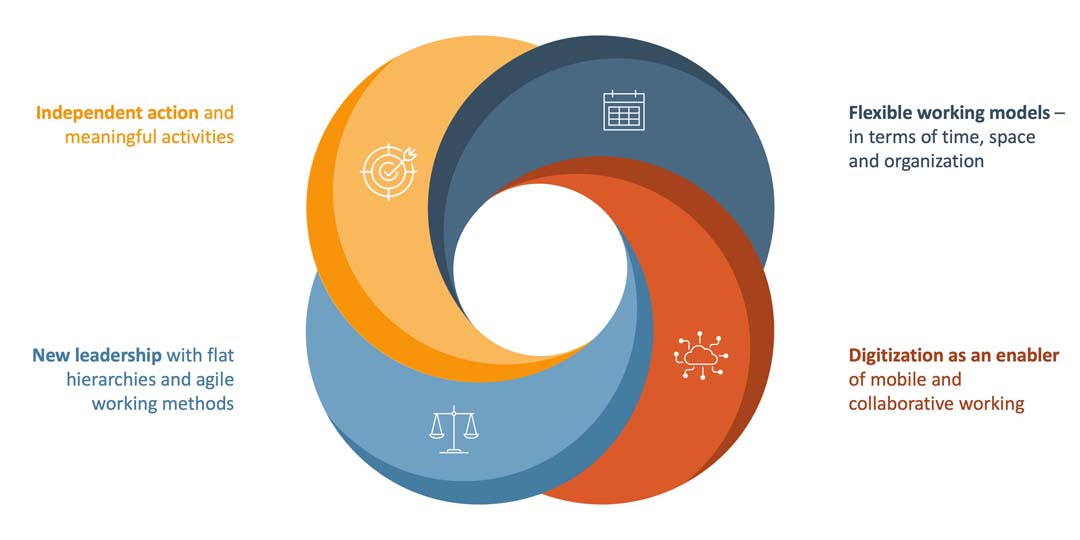 Core elements of New Work: personal responsibility, agility, flexibility & digitalization