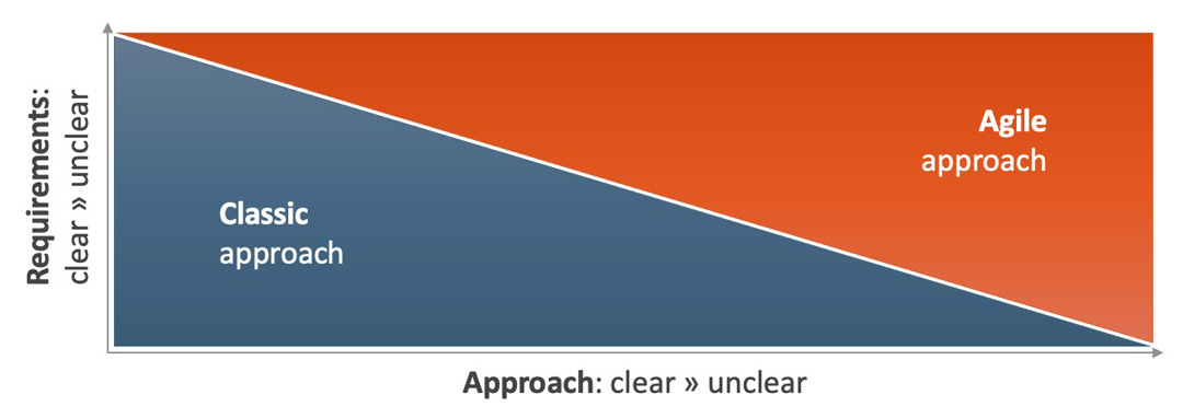 Kritische Erfolgsfaktoren bei der Initialisierung von Projekten