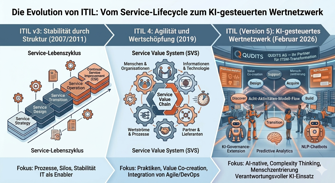Die Evolution von ITIL: Vom Service-Lifecycle zum KI-gesteuerten Wertnetzwerk
