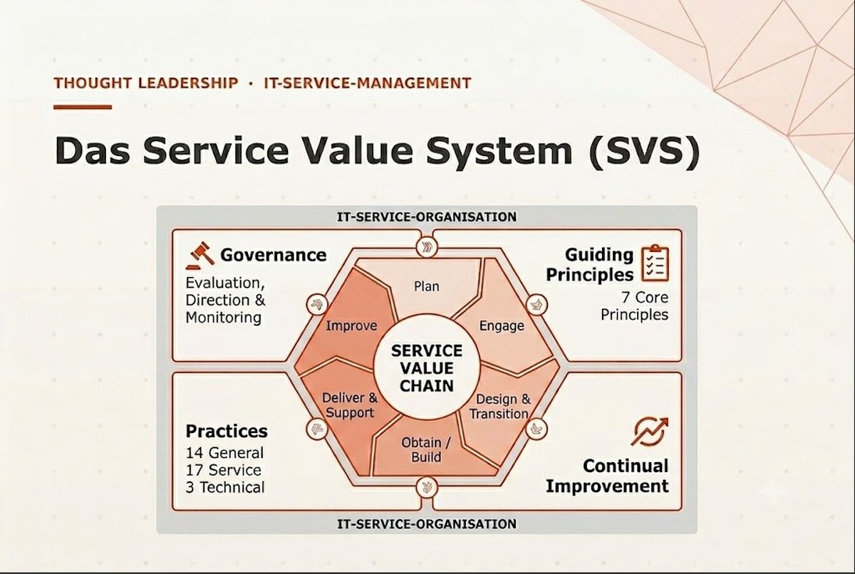Das Service Value System (SVS) nach ITIL 4