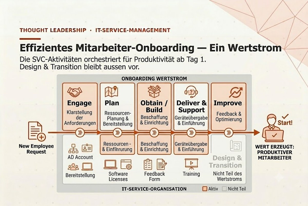 Effizientes Mitarbeiter-Onboarding als Wertstrom