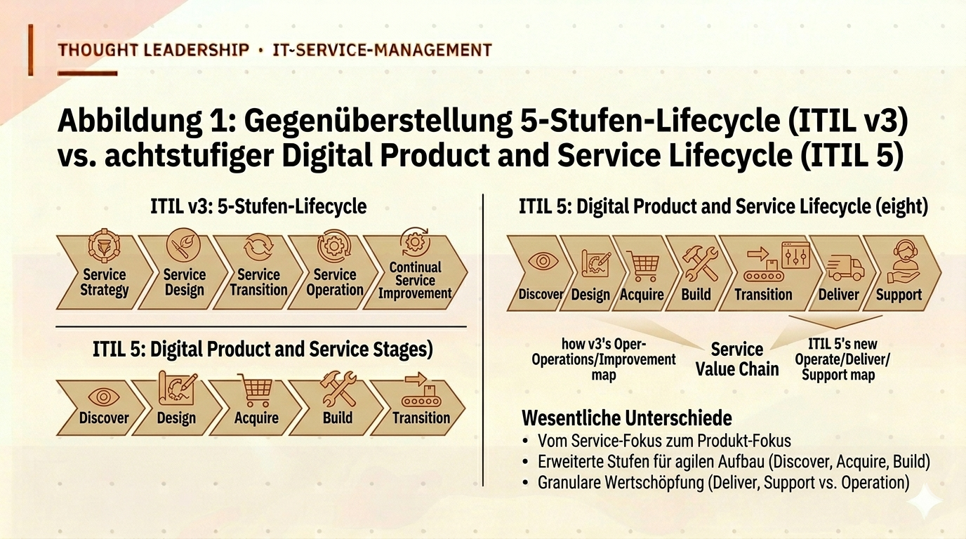 Gegenüberstellung 5-Stufen-Lifecycle ITIL v3 und achtstufiger Digital Product and Service Lifecycle ITIL 5