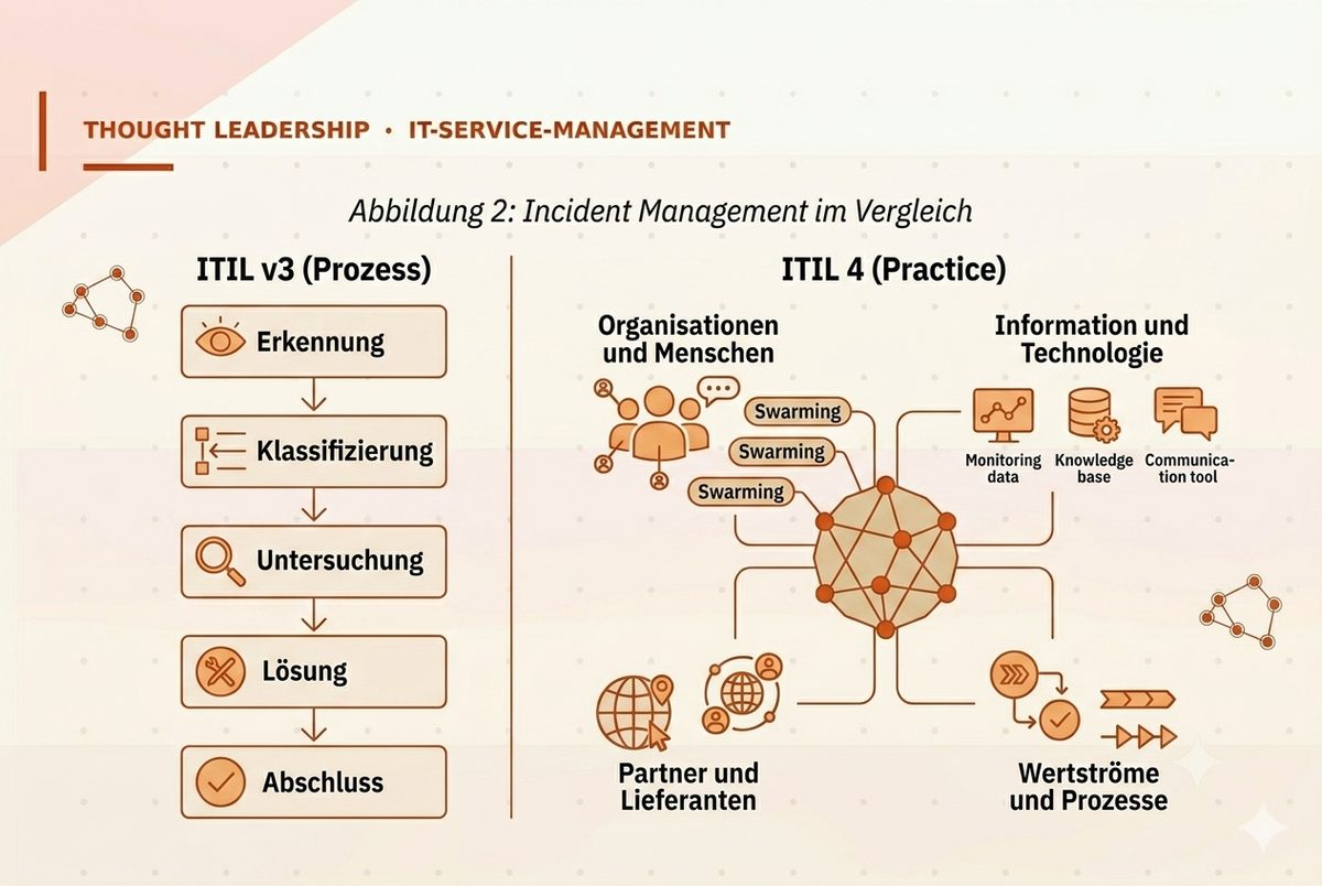 Incident Management in ITIL v3 als linearer Prozess versus ITIL 4 als Practice