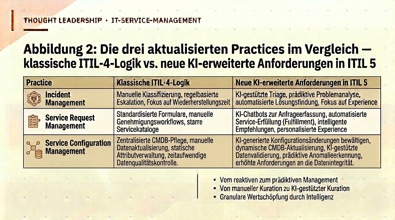 Drei aktualisierte Practices im Vergleich: klassische ITIL-4-Logik vs. KI-erweiterte Anforderungen in ITIL 5